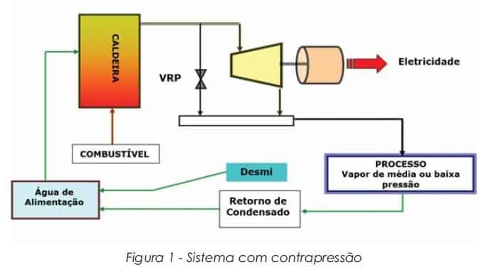 ciclo de cogeração com geração de vapor