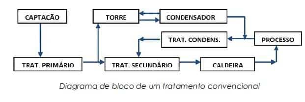 diagrama de bloco tratamento convencional