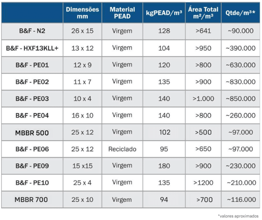 Tabela de Especificações OxiRing BF Dias