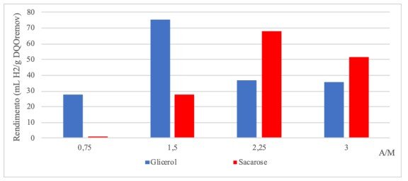 comparacao-glicerol-sacarose-biohidrogenio