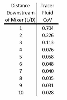 desempenho-misturador-estatico-westfall-2800