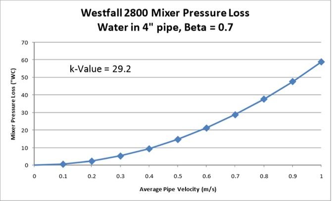 desempenho-misturador-estatico-westfall-2800