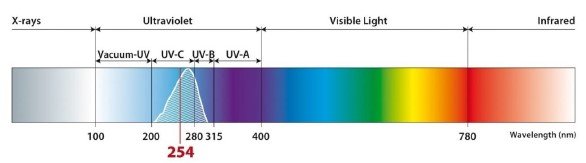 Espectro Eletromagnético