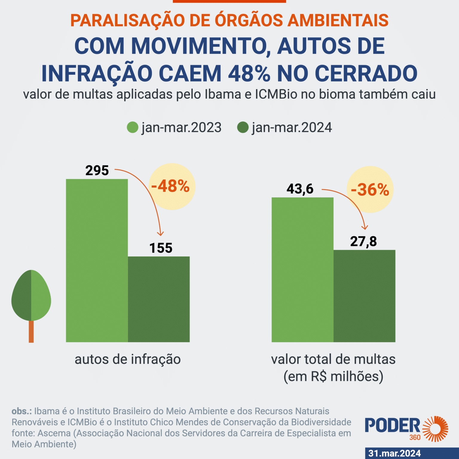 Multas no Cerrado caem 48% com greve no Ibama e no ICMBio