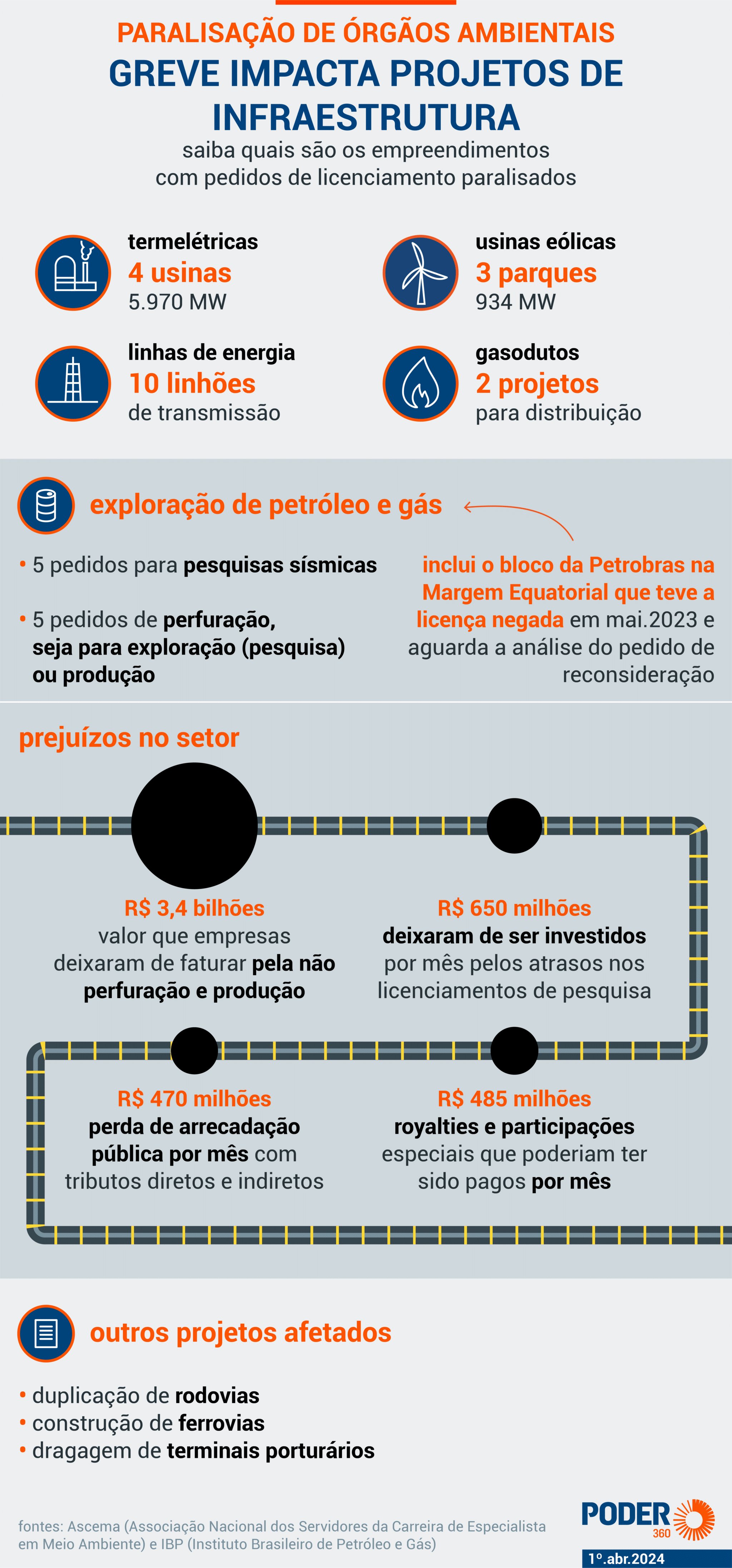 Paralisação no Ibama impacta de projetos de petróleo a obras do PAC