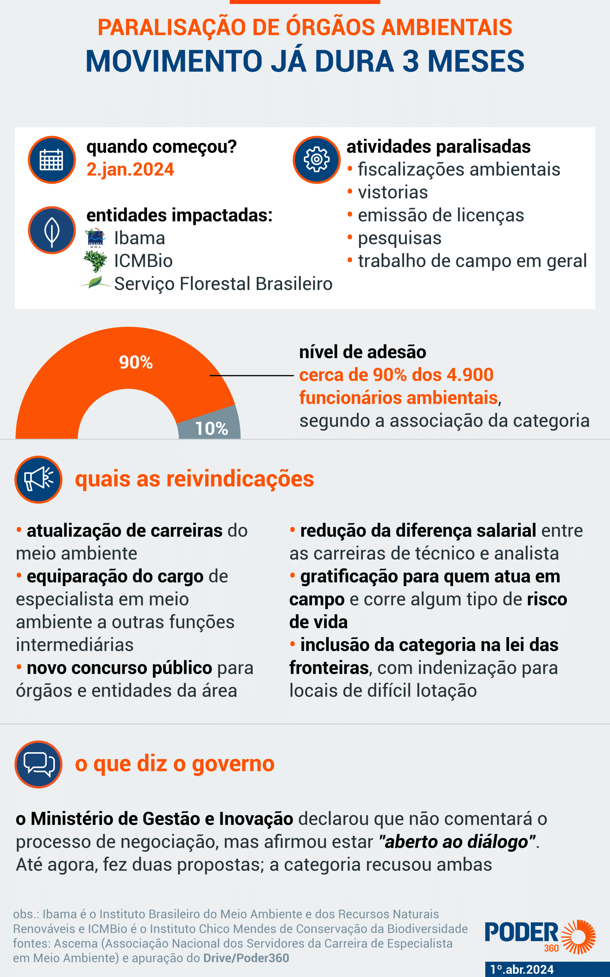 Paralisação no Ibama impacta de projetos de petróleo a obras do PAC
