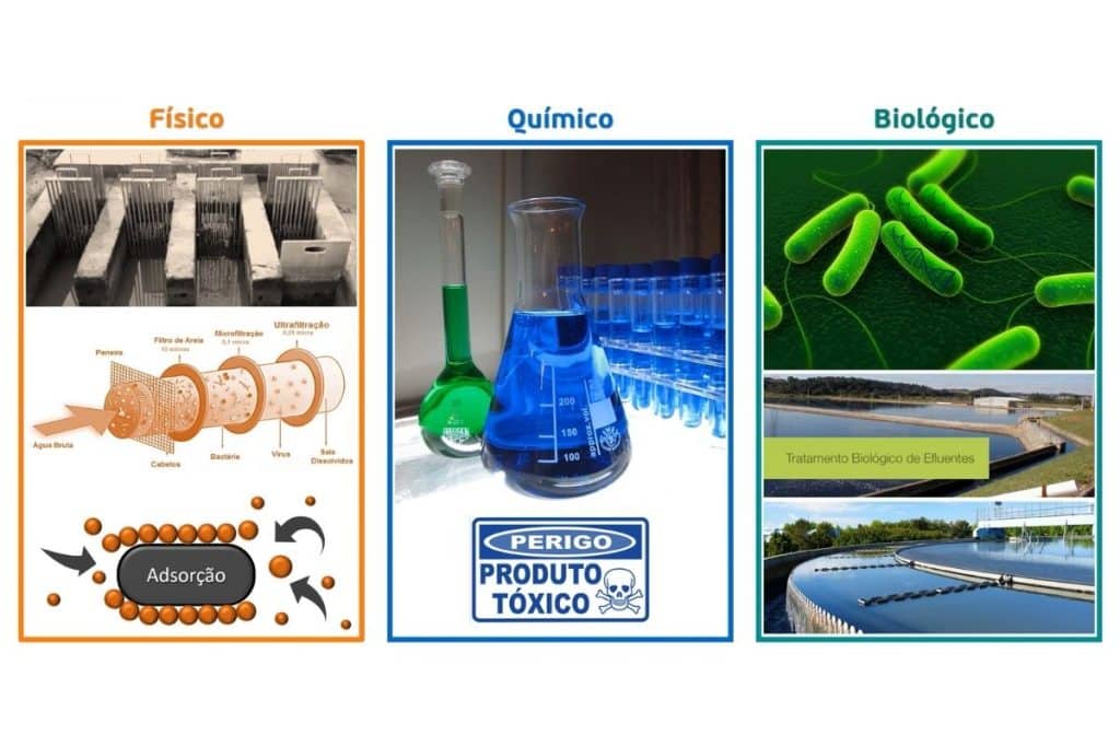 As etapas de tratamento físico, químico e biológico para o tratamento de efluentes