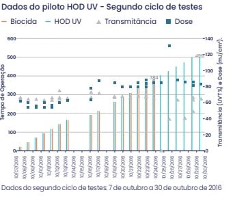 Proteção de Membranas de OR no Projeto de Reutilização de Água Aquapolo Ambiental, Brasil