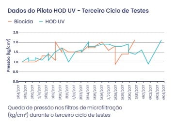 Proteção de Membranas de OR no Projeto de Reutilização de Água Aquapolo Ambiental, Brasil