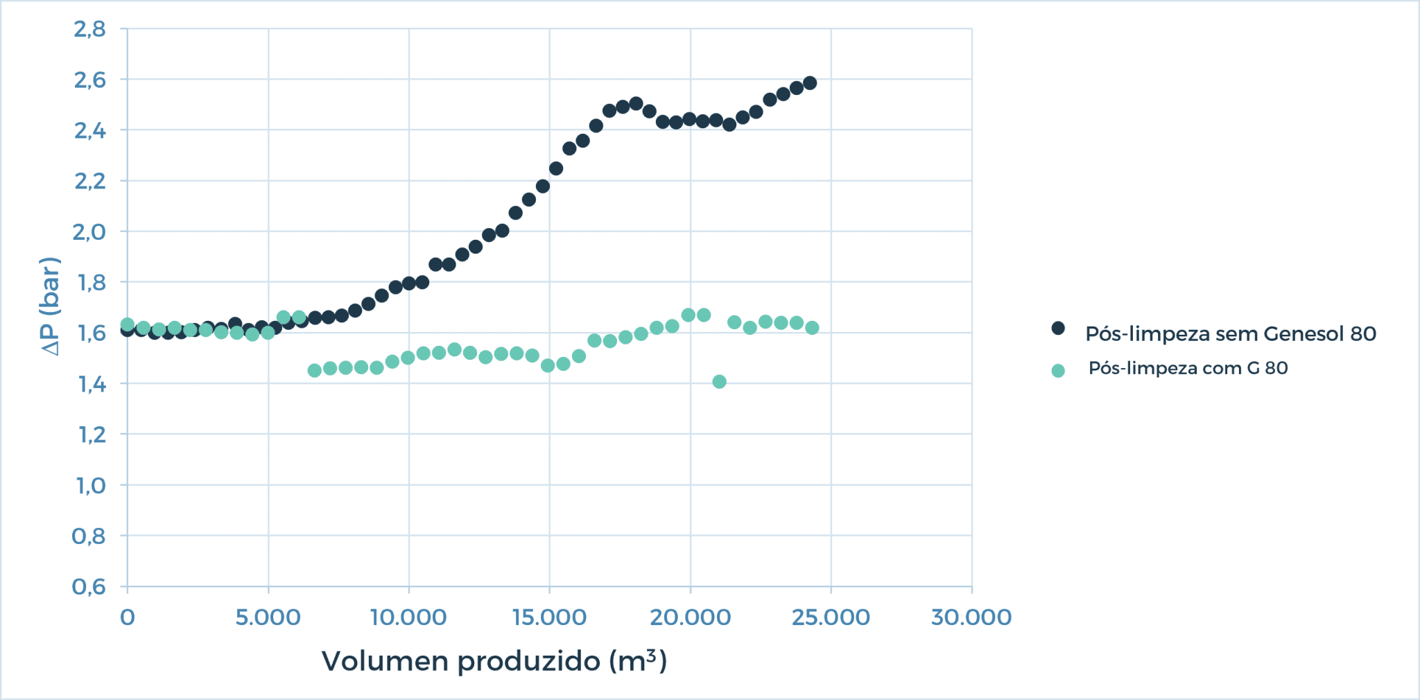 Figura 1: Variação do ΔP (Velocidade de incrustação) pós-limpeza sem e com Genesol 80