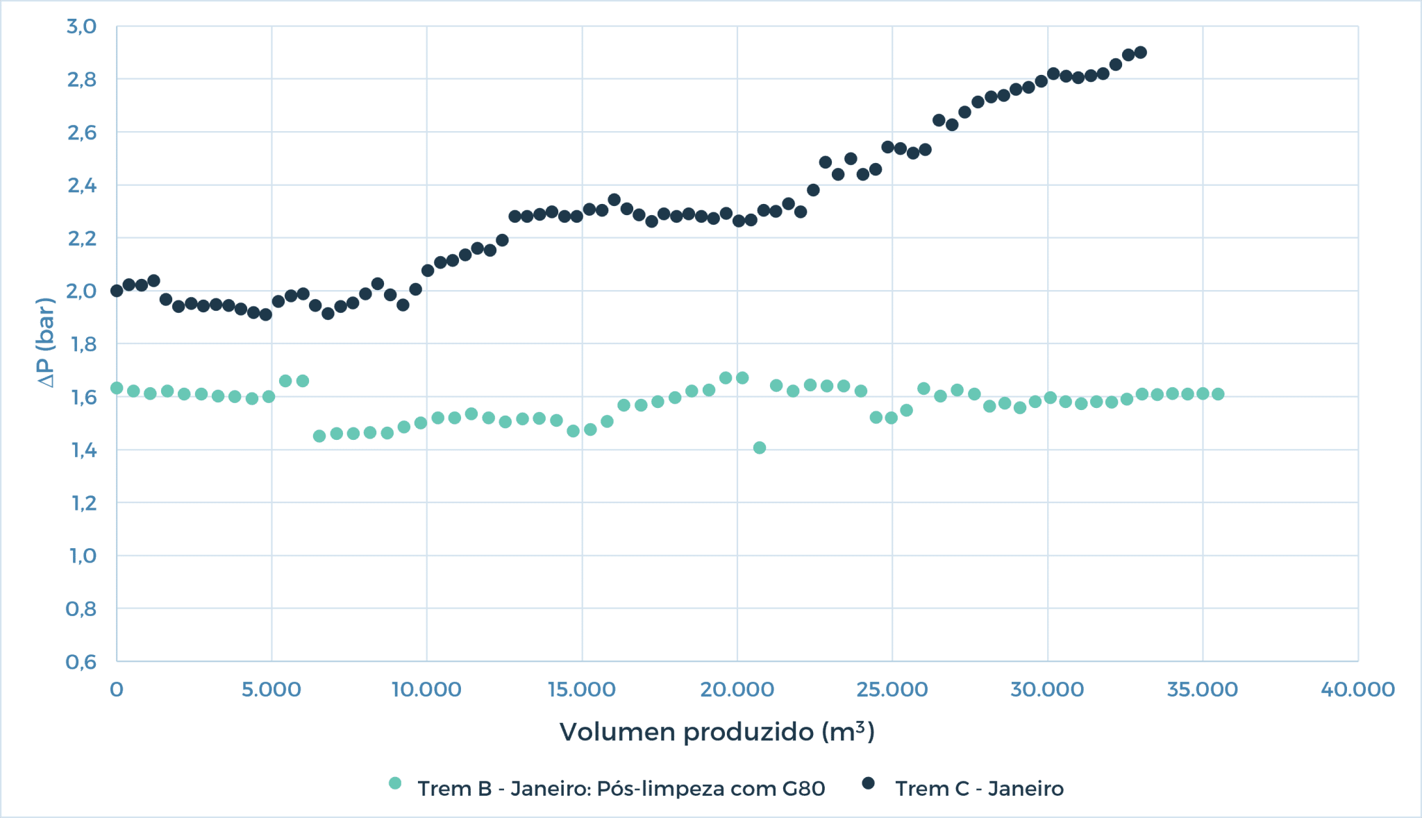 Figura 2: Variação do ΔP (Velocidade de incrustação) Trens B e C – janeiro de 2025