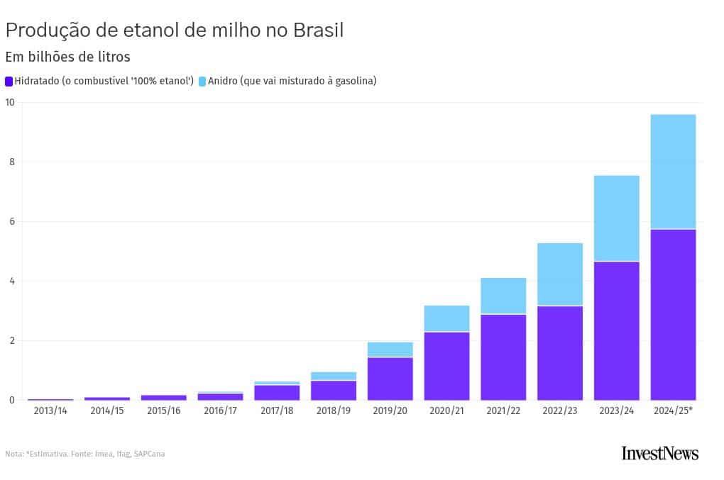 Produção de etanol de milho no Brasil Em bilhões de litros