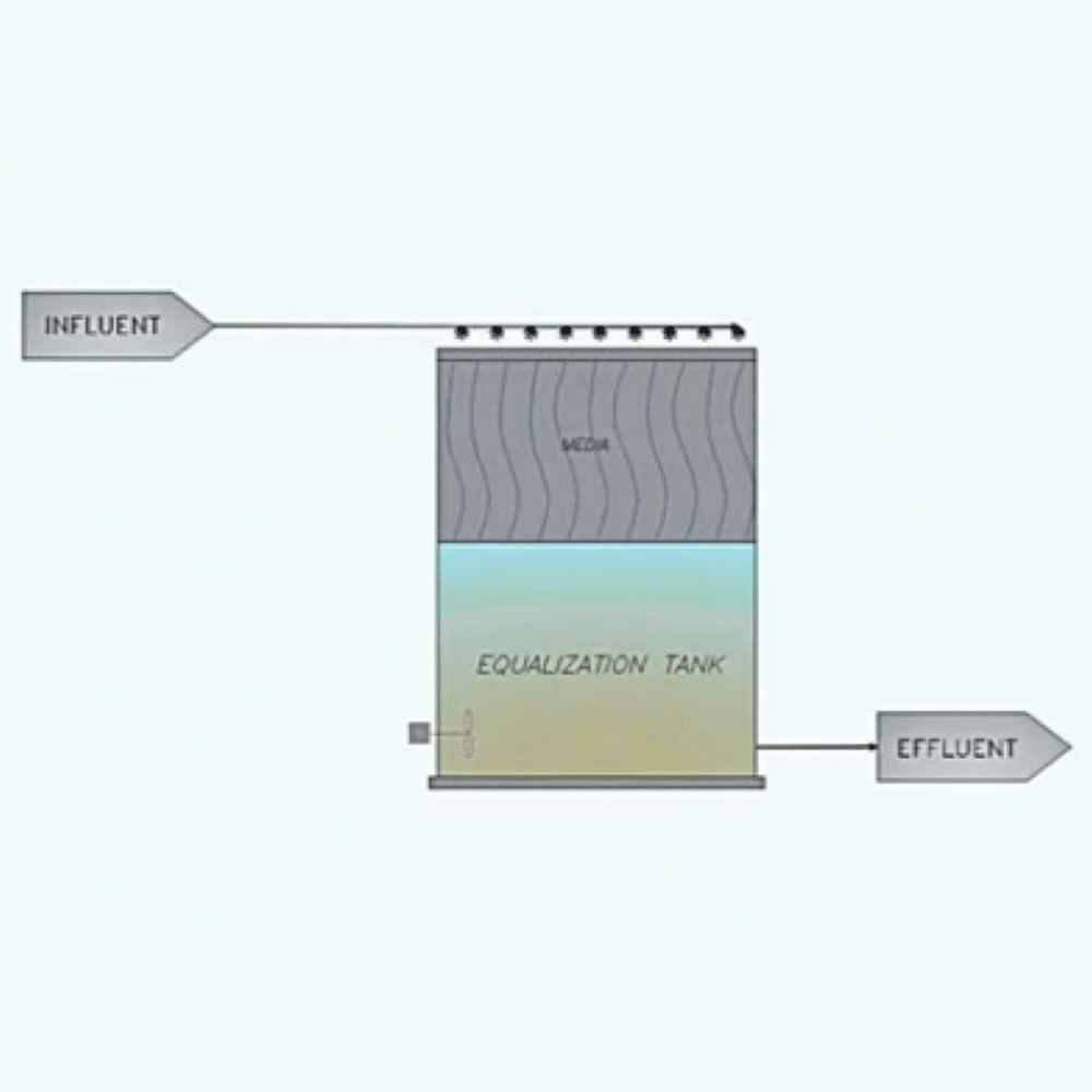 Estação de Tratamento de Efluentes Industriais (ETEI): Reatores Anaeróbios