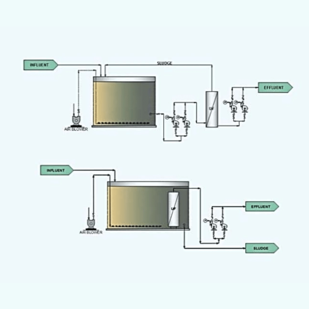 Estação de Tratamento de Efluentes Industriais (ETEI): Reatores Combinados (Biológicos e MBR)